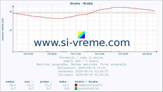 POVPREČJE :: Dreta - Kraše :: temperatura | pretok | višina :: zadnji dan / 5 minut.