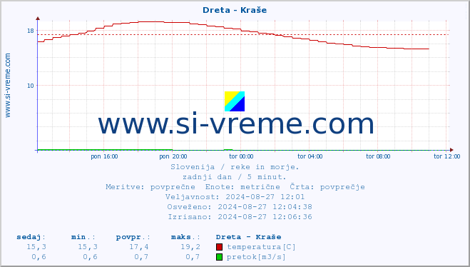 POVPREČJE :: Dreta - Kraše :: temperatura | pretok | višina :: zadnji dan / 5 minut.