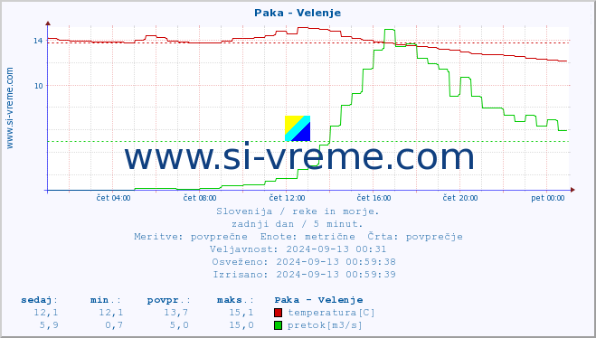 POVPREČJE :: Paka - Velenje :: temperatura | pretok | višina :: zadnji dan / 5 minut.