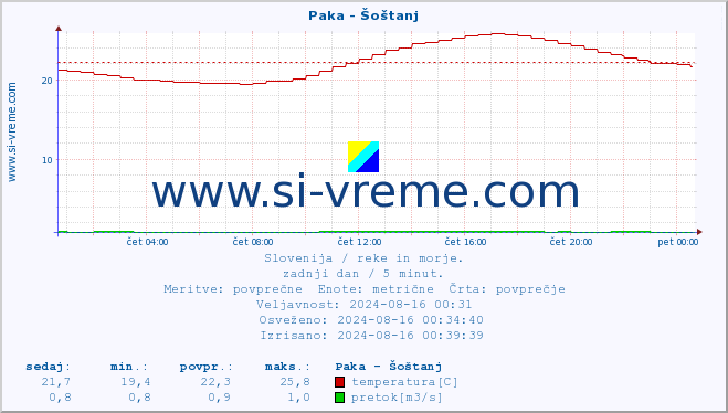 POVPREČJE :: Paka - Šoštanj :: temperatura | pretok | višina :: zadnji dan / 5 minut.