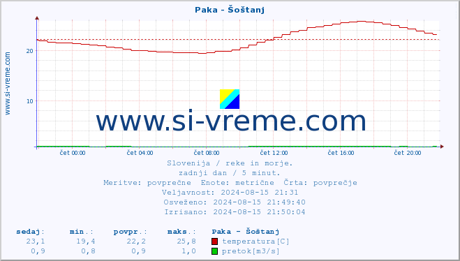 POVPREČJE :: Paka - Šoštanj :: temperatura | pretok | višina :: zadnji dan / 5 minut.