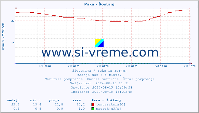 POVPREČJE :: Paka - Šoštanj :: temperatura | pretok | višina :: zadnji dan / 5 minut.