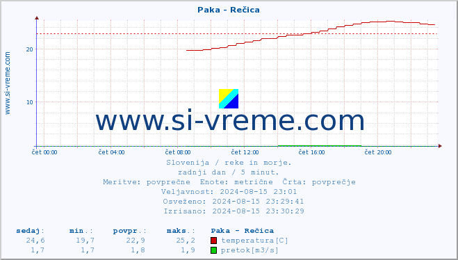 POVPREČJE :: Paka - Rečica :: temperatura | pretok | višina :: zadnji dan / 5 minut.