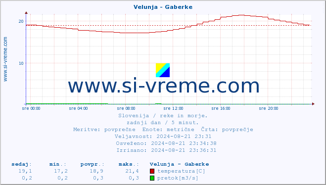 POVPREČJE :: Velunja - Gaberke :: temperatura | pretok | višina :: zadnji dan / 5 minut.