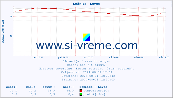 POVPREČJE :: Ložnica - Levec :: temperatura | pretok | višina :: zadnji dan / 5 minut.