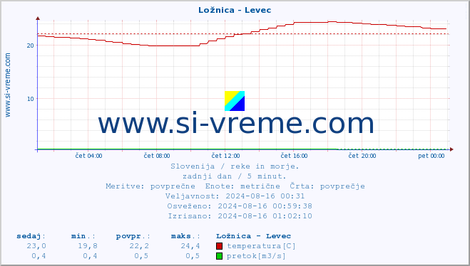 POVPREČJE :: Ložnica - Levec :: temperatura | pretok | višina :: zadnji dan / 5 minut.