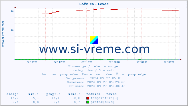 POVPREČJE :: Ložnica - Levec :: temperatura | pretok | višina :: zadnji dan / 5 minut.