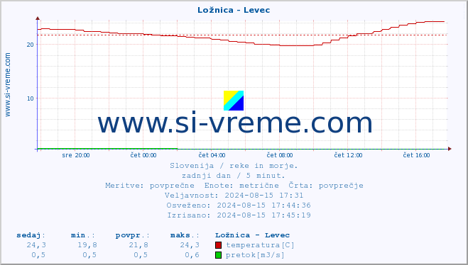 POVPREČJE :: Ložnica - Levec :: temperatura | pretok | višina :: zadnji dan / 5 minut.