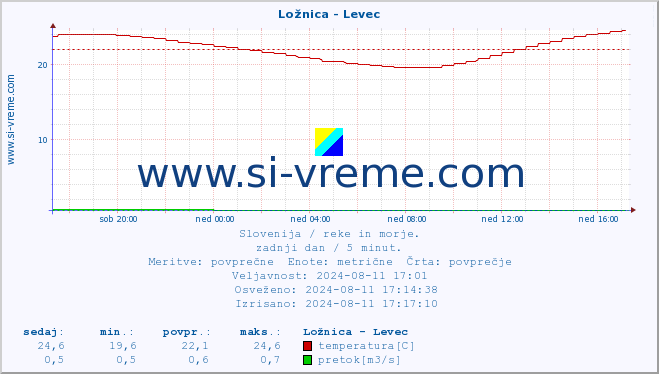 POVPREČJE :: Ložnica - Levec :: temperatura | pretok | višina :: zadnji dan / 5 minut.