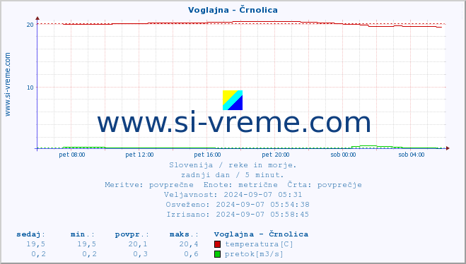 POVPREČJE :: Voglajna - Črnolica :: temperatura | pretok | višina :: zadnji dan / 5 minut.