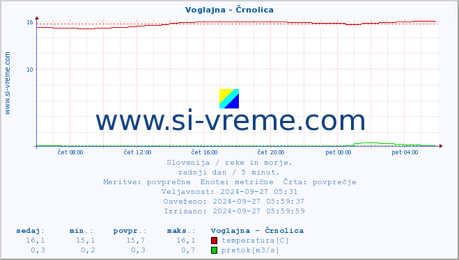 POVPREČJE :: Voglajna - Črnolica :: temperatura | pretok | višina :: zadnji dan / 5 minut.