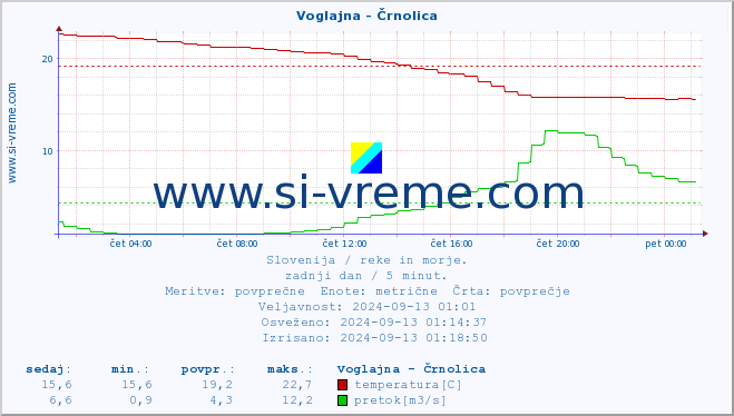 POVPREČJE :: Voglajna - Črnolica :: temperatura | pretok | višina :: zadnji dan / 5 minut.