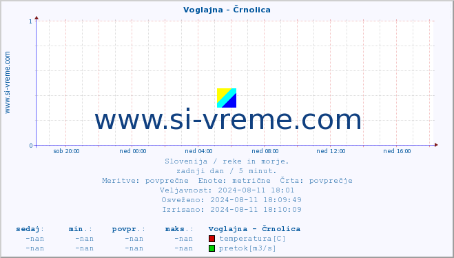 POVPREČJE :: Voglajna - Črnolica :: temperatura | pretok | višina :: zadnji dan / 5 minut.