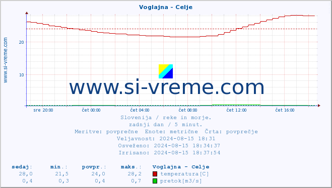 POVPREČJE :: Voglajna - Celje :: temperatura | pretok | višina :: zadnji dan / 5 minut.