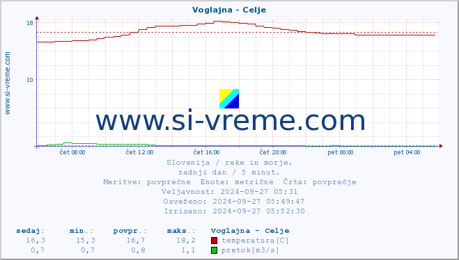 POVPREČJE :: Voglajna - Celje :: temperatura | pretok | višina :: zadnji dan / 5 minut.