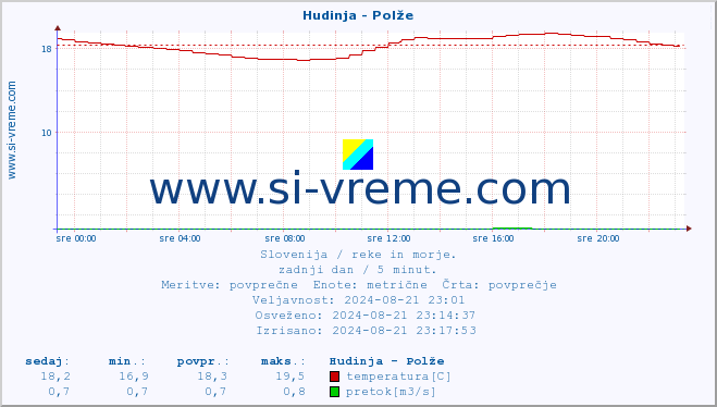 POVPREČJE :: Hudinja - Polže :: temperatura | pretok | višina :: zadnji dan / 5 minut.