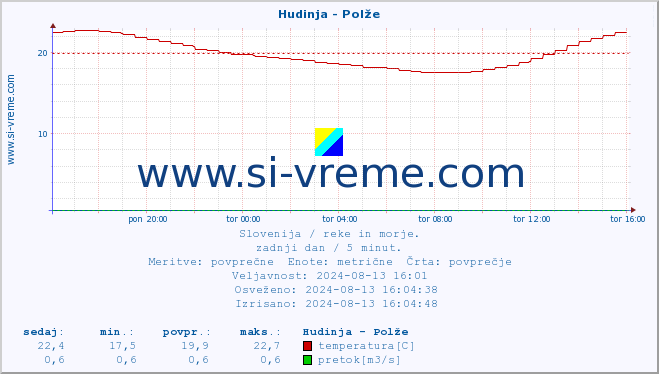 POVPREČJE :: Hudinja - Polže :: temperatura | pretok | višina :: zadnji dan / 5 minut.