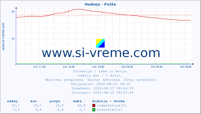 POVPREČJE :: Hudinja - Polže :: temperatura | pretok | višina :: zadnji dan / 5 minut.