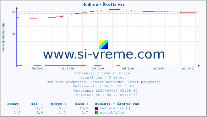 POVPREČJE :: Hudinja - Škofja vas :: temperatura | pretok | višina :: zadnji dan / 5 minut.