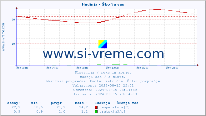 POVPREČJE :: Hudinja - Škofja vas :: temperatura | pretok | višina :: zadnji dan / 5 minut.