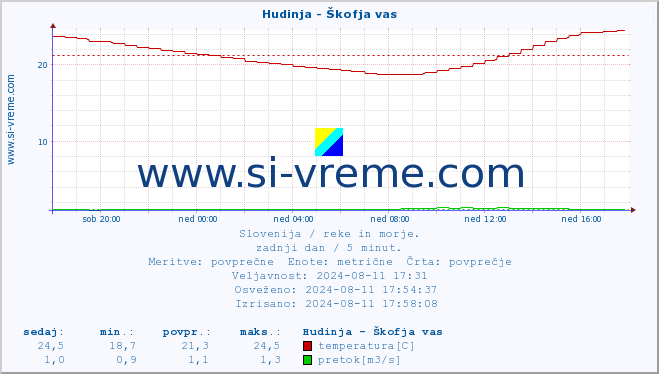 POVPREČJE :: Hudinja - Škofja vas :: temperatura | pretok | višina :: zadnji dan / 5 minut.