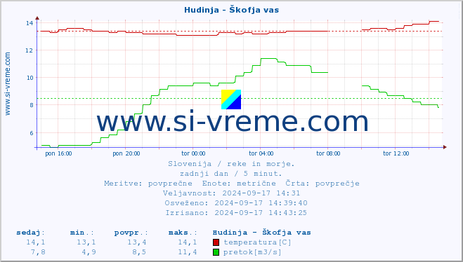 POVPREČJE :: Hudinja - Škofja vas :: temperatura | pretok | višina :: zadnji dan / 5 minut.