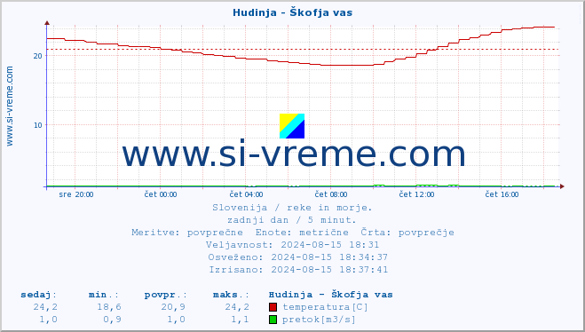 POVPREČJE :: Hudinja - Škofja vas :: temperatura | pretok | višina :: zadnji dan / 5 minut.