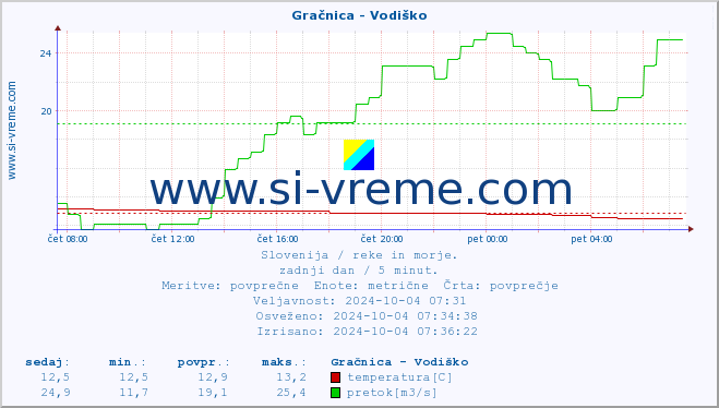 POVPREČJE :: Gračnica - Vodiško :: temperatura | pretok | višina :: zadnji dan / 5 minut.