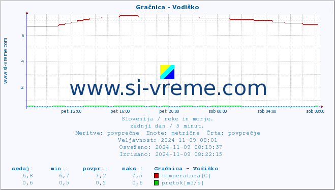 POVPREČJE :: Gračnica - Vodiško :: temperatura | pretok | višina :: zadnji dan / 5 minut.