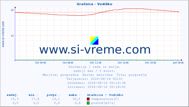 POVPREČJE :: Gračnica - Vodiško :: temperatura | pretok | višina :: zadnji dan / 5 minut.