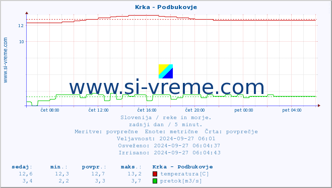 POVPREČJE :: Krka - Podbukovje :: temperatura | pretok | višina :: zadnji dan / 5 minut.