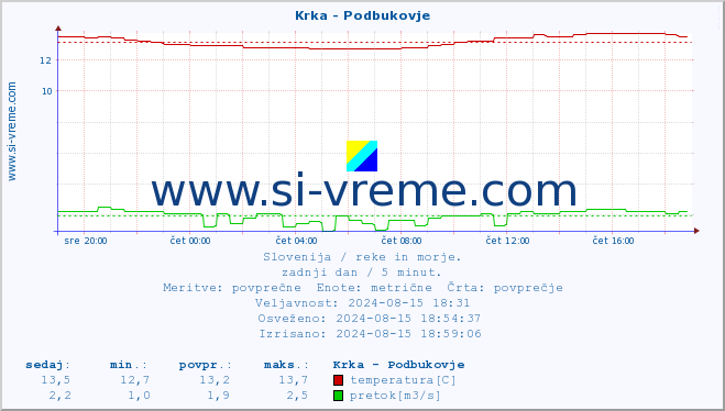 POVPREČJE :: Krka - Podbukovje :: temperatura | pretok | višina :: zadnji dan / 5 minut.