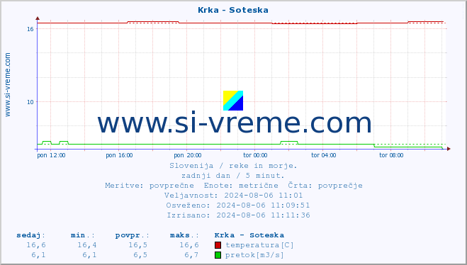 POVPREČJE :: Krka - Soteska :: temperatura | pretok | višina :: zadnji dan / 5 minut.