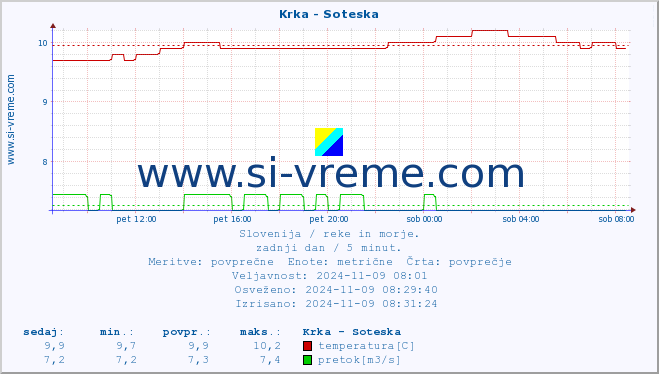 POVPREČJE :: Krka - Soteska :: temperatura | pretok | višina :: zadnji dan / 5 minut.