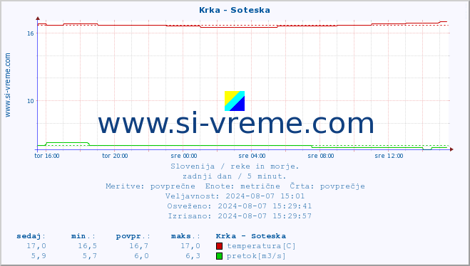 POVPREČJE :: Krka - Soteska :: temperatura | pretok | višina :: zadnji dan / 5 minut.