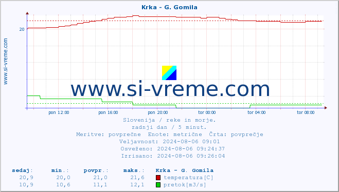 POVPREČJE :: Krka - G. Gomila :: temperatura | pretok | višina :: zadnji dan / 5 minut.