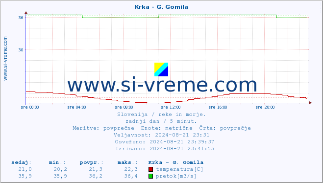 POVPREČJE :: Krka - G. Gomila :: temperatura | pretok | višina :: zadnji dan / 5 minut.