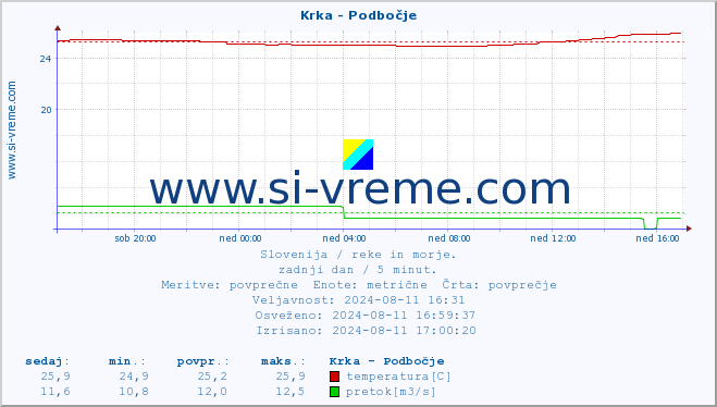 POVPREČJE :: Krka - Podbočje :: temperatura | pretok | višina :: zadnji dan / 5 minut.