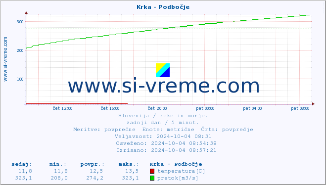 POVPREČJE :: Krka - Podbočje :: temperatura | pretok | višina :: zadnji dan / 5 minut.