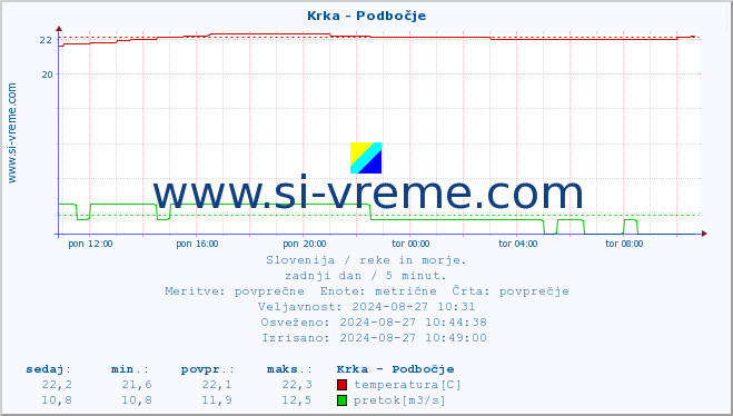 POVPREČJE :: Krka - Podbočje :: temperatura | pretok | višina :: zadnji dan / 5 minut.