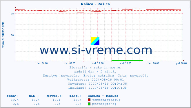 POVPREČJE :: Rašica - Rašica :: temperatura | pretok | višina :: zadnji dan / 5 minut.