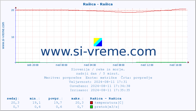 POVPREČJE :: Rašica - Rašica :: temperatura | pretok | višina :: zadnji dan / 5 minut.