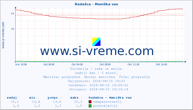 POVPREČJE :: Radešca - Meniška vas :: temperatura | pretok | višina :: zadnji dan / 5 minut.