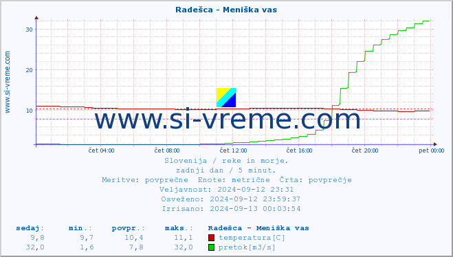 POVPREČJE :: Radešca - Meniška vas :: temperatura | pretok | višina :: zadnji dan / 5 minut.