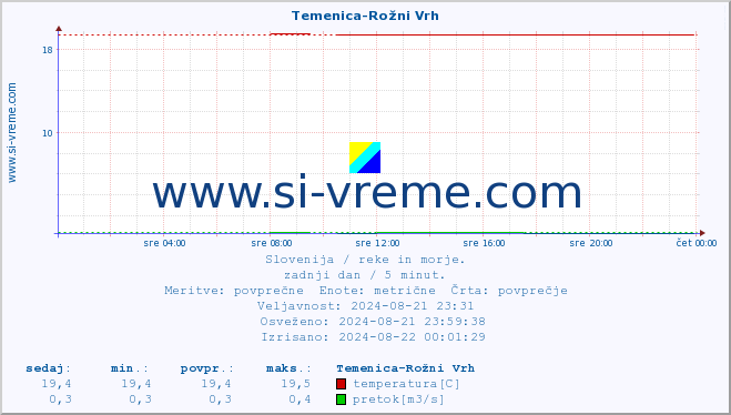 POVPREČJE :: Temenica-Rožni Vrh :: temperatura | pretok | višina :: zadnji dan / 5 minut.