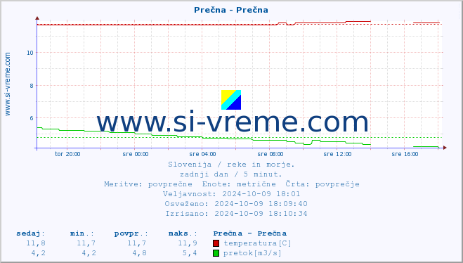 POVPREČJE :: Prečna - Prečna :: temperatura | pretok | višina :: zadnji dan / 5 minut.