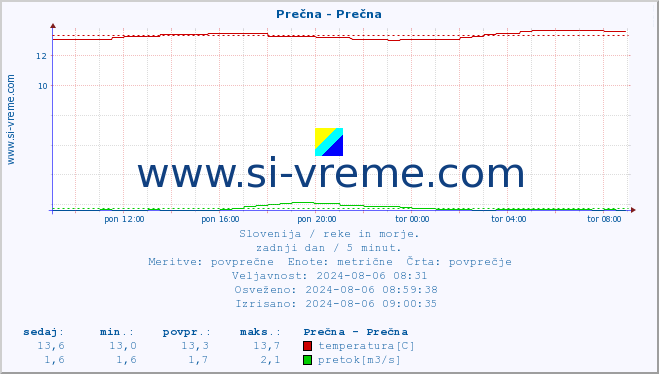 POVPREČJE :: Prečna - Prečna :: temperatura | pretok | višina :: zadnji dan / 5 minut.