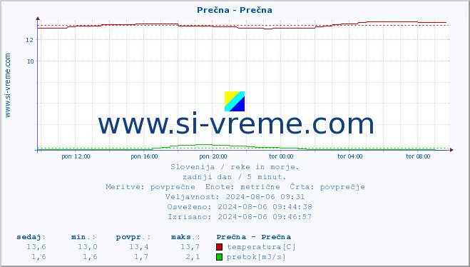 POVPREČJE :: Prečna - Prečna :: temperatura | pretok | višina :: zadnji dan / 5 minut.