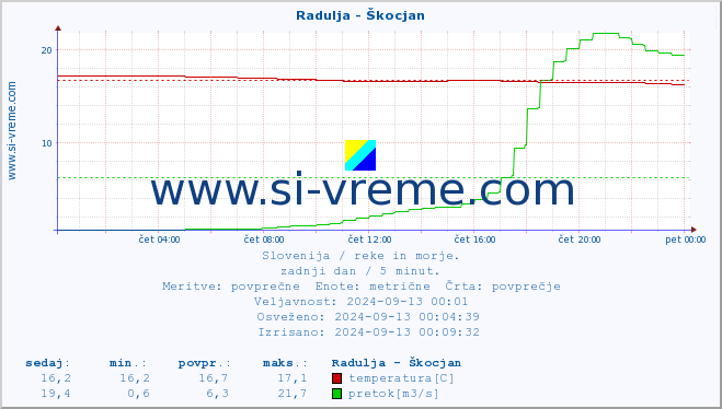 POVPREČJE :: Radulja - Škocjan :: temperatura | pretok | višina :: zadnji dan / 5 minut.