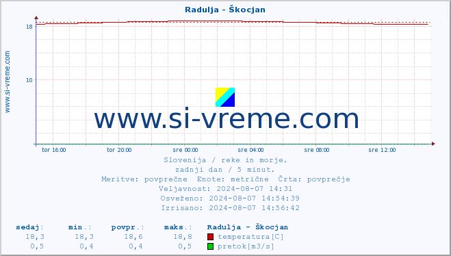 POVPREČJE :: Radulja - Škocjan :: temperatura | pretok | višina :: zadnji dan / 5 minut.